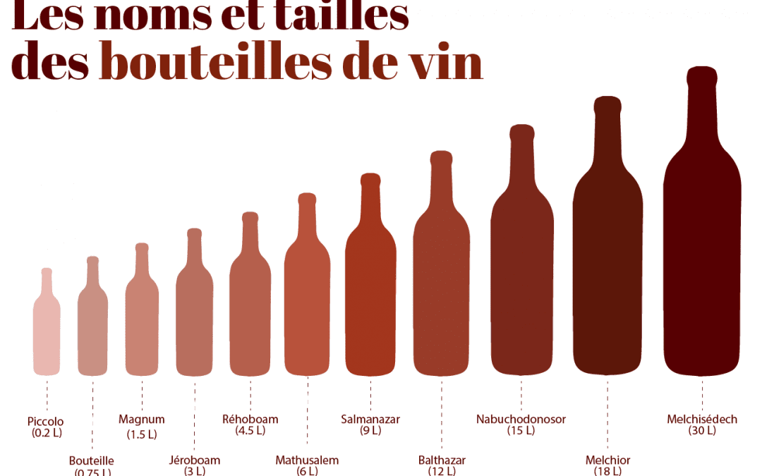 Les noms et tailles des bouteilles de vin
